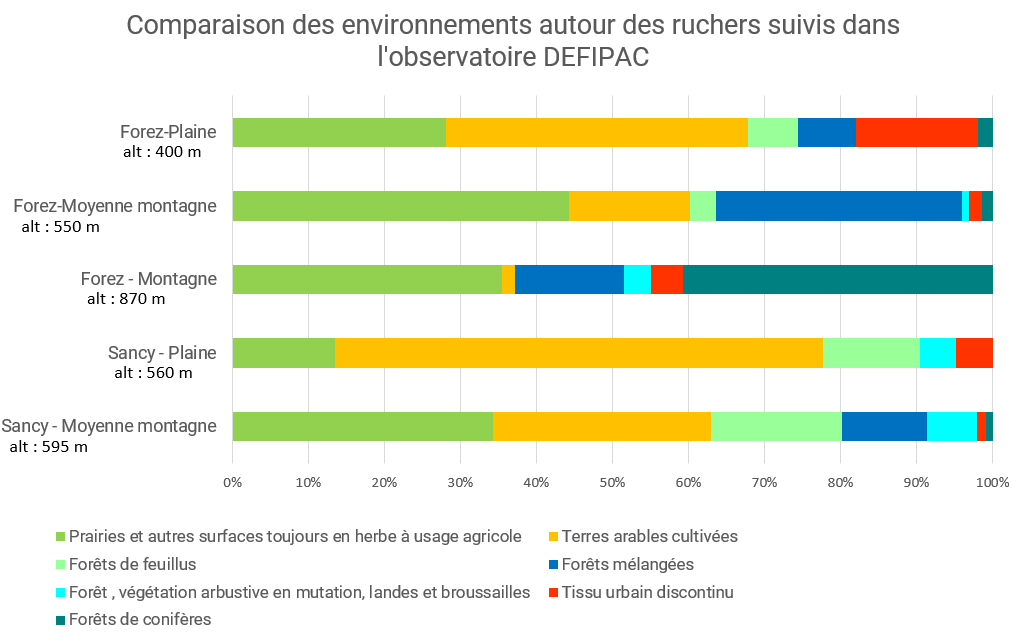 Figure 1: Présentation de l'environnement des ruchers suivis dans l'Observatoire DEFIPAC en 2020